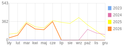Wykres roczny blog rowerowy sebekfireman.bikestats.pl